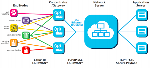 LoRaWAN